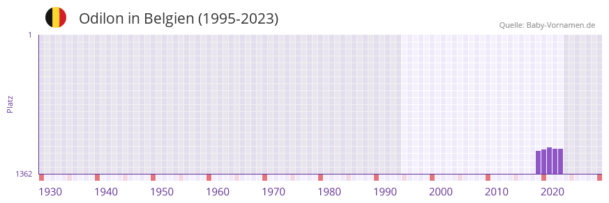 Odilon in der Vornamen-Hitliste von Belgien (1995-2023)