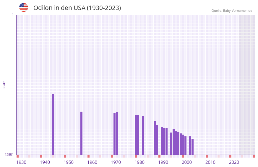 Odilon in der Vornamen-Hitliste von den USA (1930-2023)