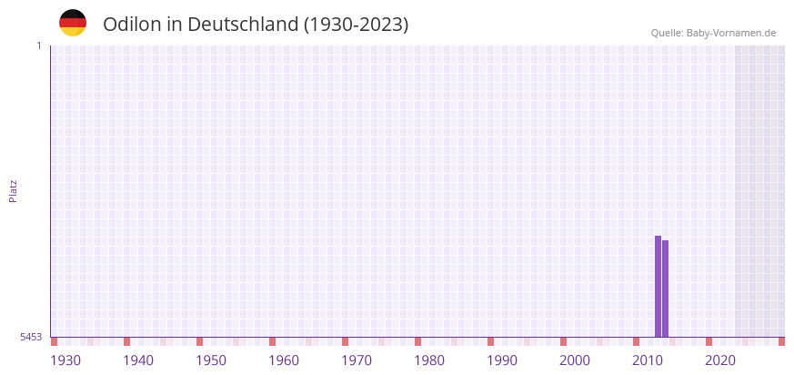 Odilon in der Vornamen-Hitliste von Deutschland (1930-2023)