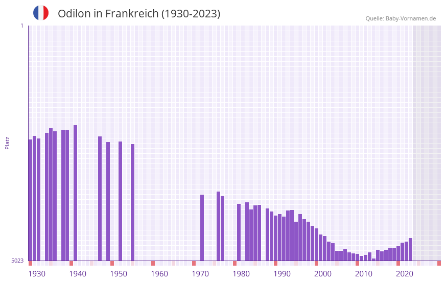 Odilon in der Vornamen-Hitliste von Frankreich (1930-2023)
