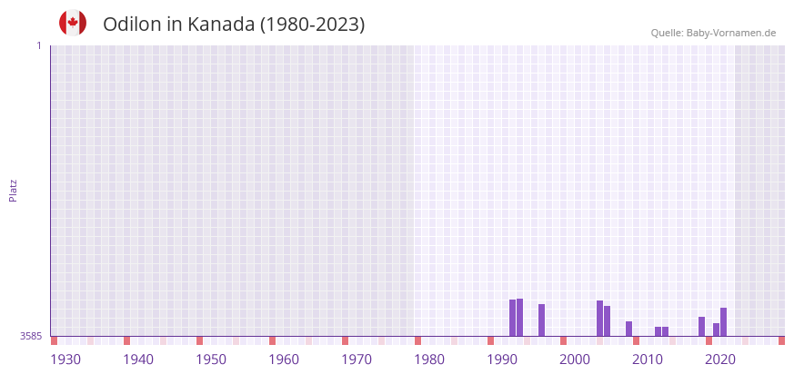 Odilon in der Vornamen-Hitliste von Kanada (1980-2023)