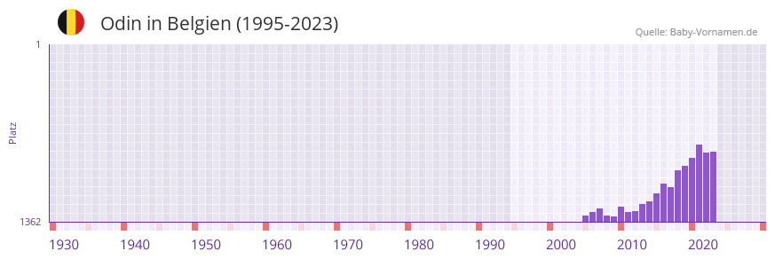 Odin in der Vornamen-Hitliste von Belgien (1995-2023)