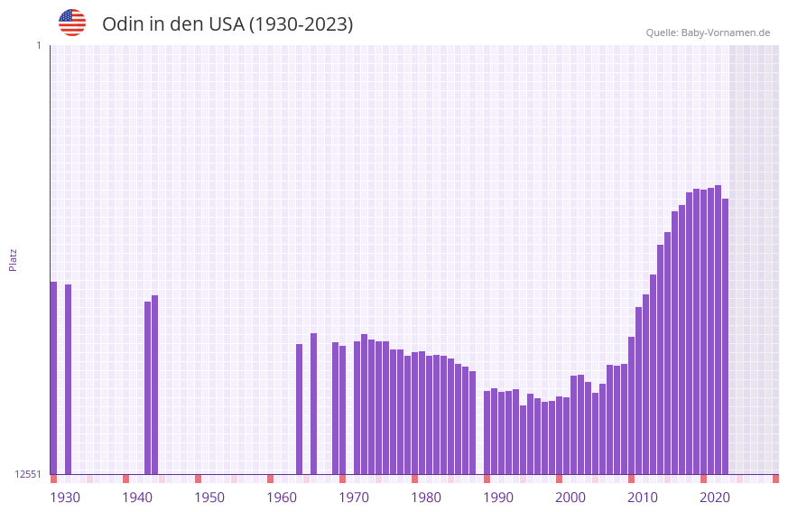 Odin in der Vornamen-Hitliste von den USA (1930-2023)