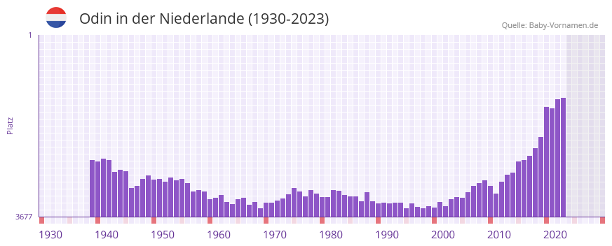 Odin in der Vornamen-Hitliste von der Niederlande (1930-2023)