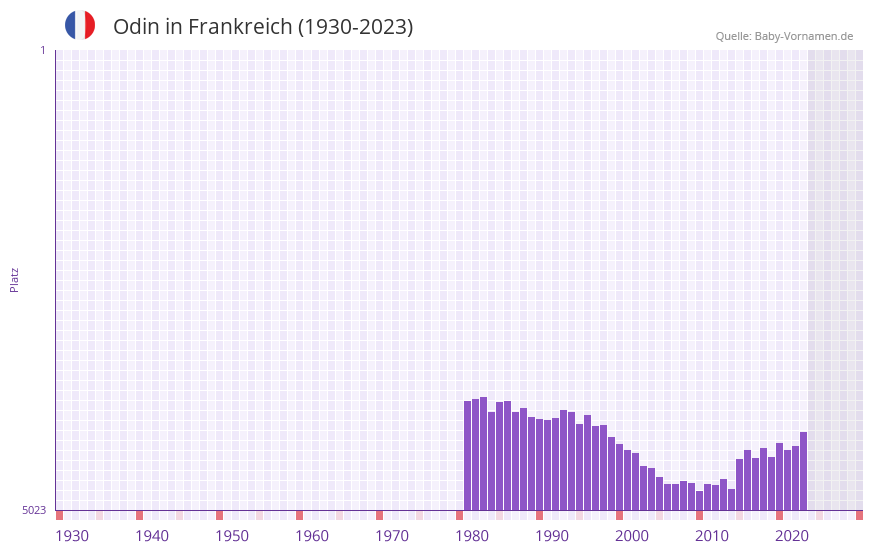 Odin in der Vornamen-Hitliste von Frankreich (1930-2023)