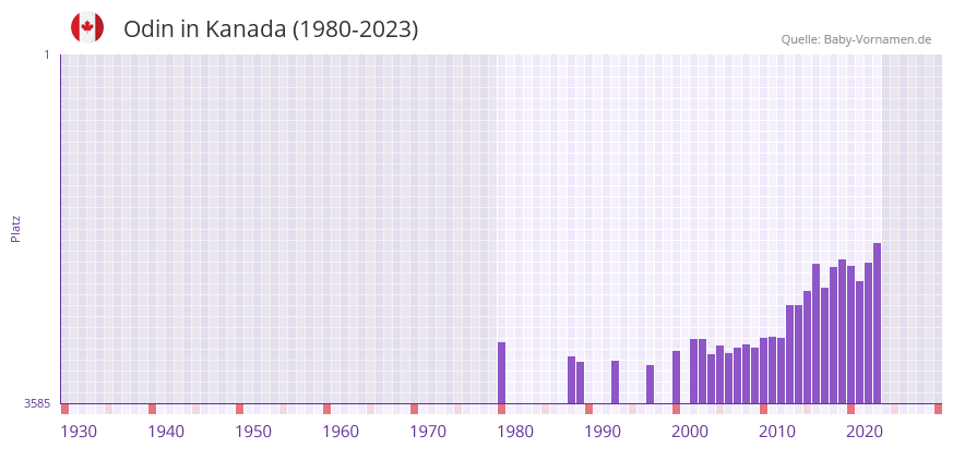 Odin in der Vornamen-Hitliste von Kanada (1980-2023)