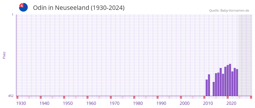 Odin in der Vornamen-Hitliste von Neuseeland (1930-2024)