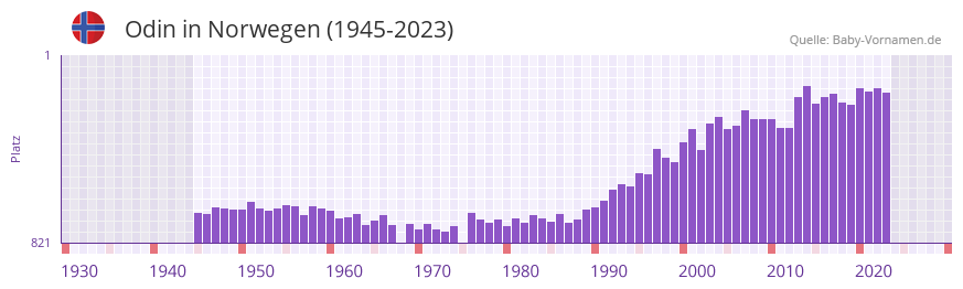 Odin in der Vornamen-Hitliste von Norwegen (1945-2023)