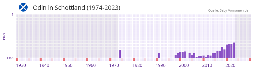 Odin in der Vornamen-Hitliste von Schottland (1974-2023)