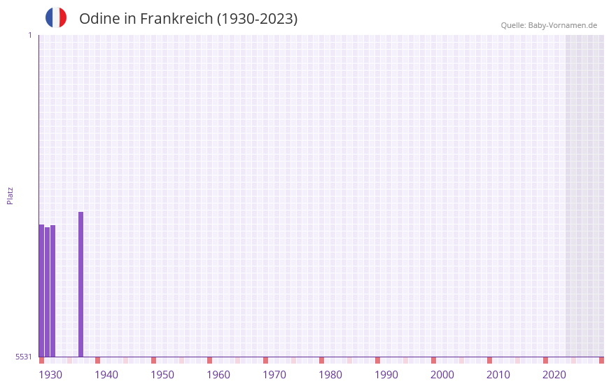 Odine in der Vornamen-Hitliste von Frankreich (1930-2023)