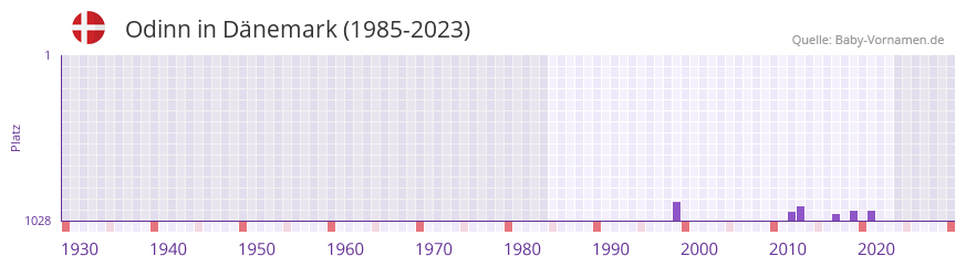 Odinn in der Vornamen-Hitliste von Dnemark (1985-2023)