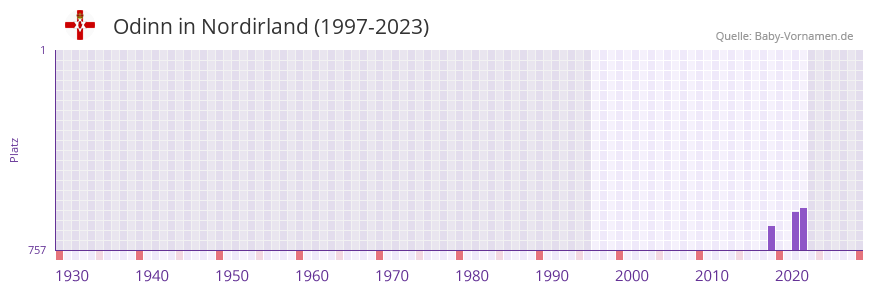 Odinn in der Vornamen-Hitliste von Nordirland (1997-2023)