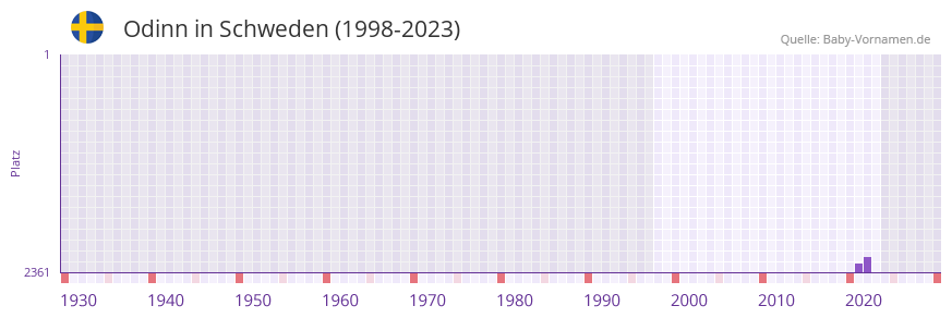 Odinn in der Vornamen-Hitliste von Schweden (1998-2023)