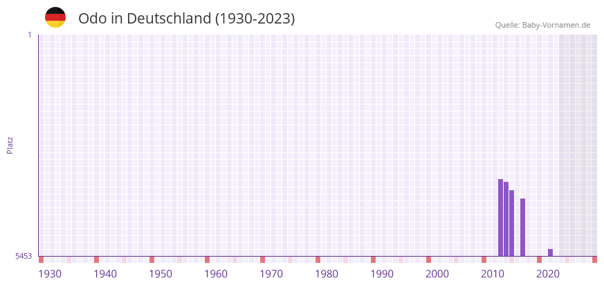 Odo in der Vornamen-Hitliste von Deutschland (1930-2023) Odo in der Vornamen-Hitliste von Deutschland (1930-2023)