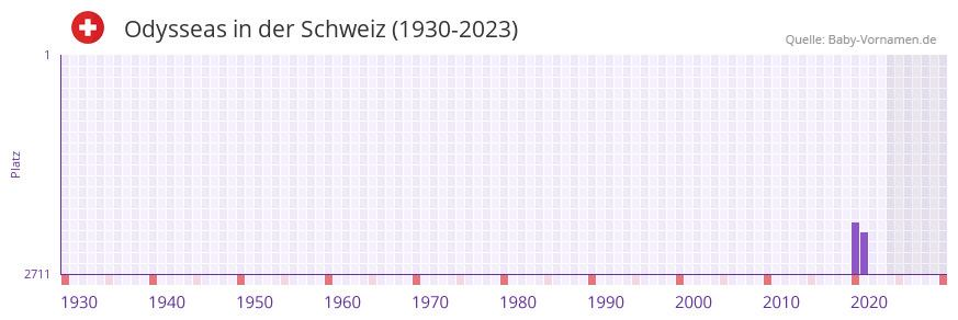Odysseas in der Vornamen-Hitliste von der Schweiz (1930-2023)