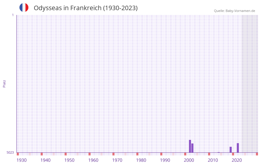 Odysseas in der Vornamen-Hitliste von Frankreich (1930-2023)
