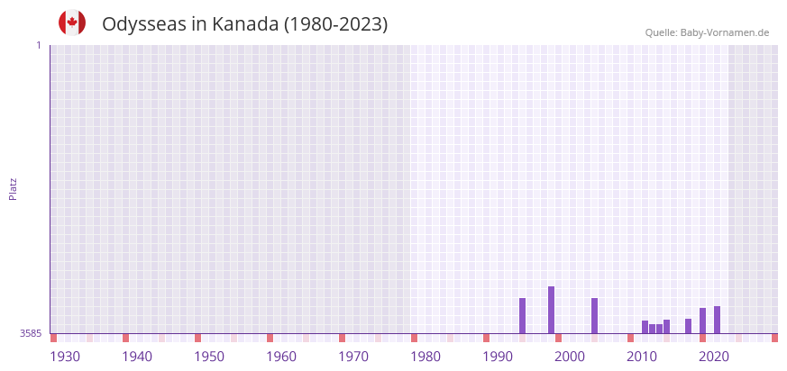 Odysseas in der Vornamen-Hitliste von Kanada (1980-2023)