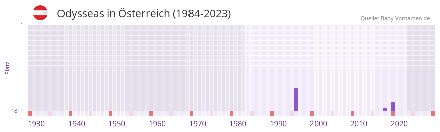 Odysseas in der Vornamen-Hitliste von sterreich (1984-2023)