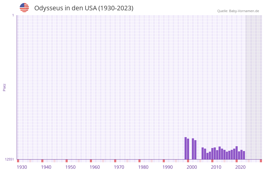 Odysseus in der Vornamen-Hitliste von den USA (1930-2023)