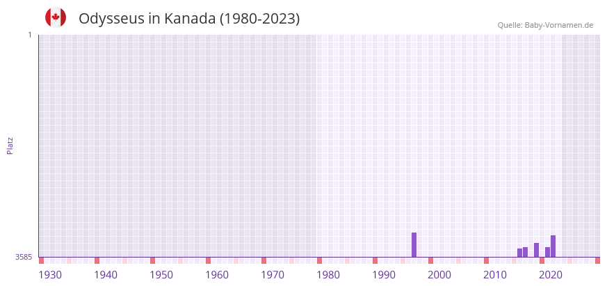 Odysseus in der Vornamen-Hitliste von Kanada (1980-2023)
