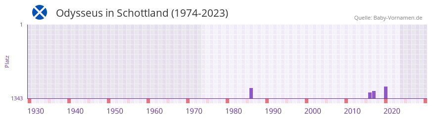 Odysseus in der Vornamen-Hitliste von Schottland (1974-2023)