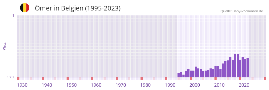 mer in der Vornamen-Hitliste von Belgien (1995-2023)