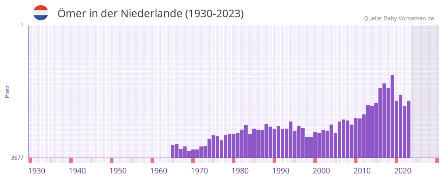 mer in der Vornamen-Hitliste von der Niederlande (1930-2023)