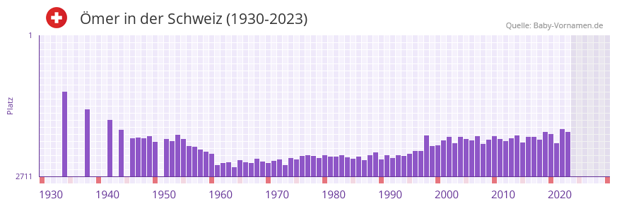 mer in der Vornamen-Hitliste von der Schweiz (1930-2023)