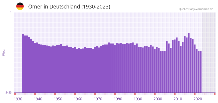 mer in der Vornamen-Hitliste von Deutschland (1930-2023)
