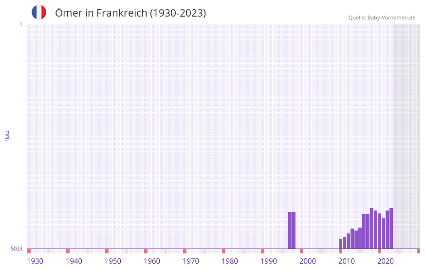 mer in der Vornamen-Hitliste von Frankreich (1930-2023)