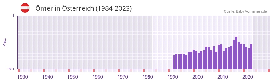 mer in der Vornamen-Hitliste von sterreich (1984-2023)