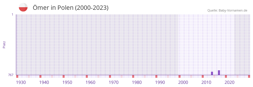 mer in der Vornamen-Hitliste von Polen (2000-2023)