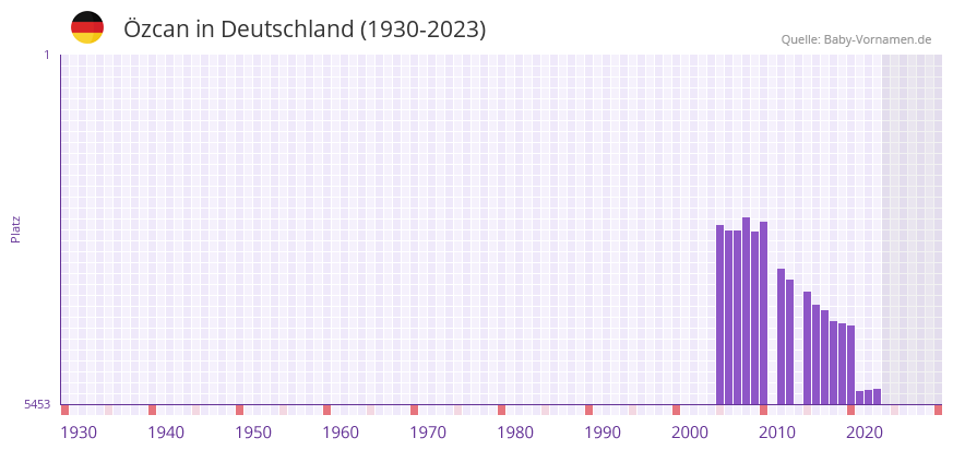 zcan in der Vornamen-Hitliste von Deutschland (1930-2023)