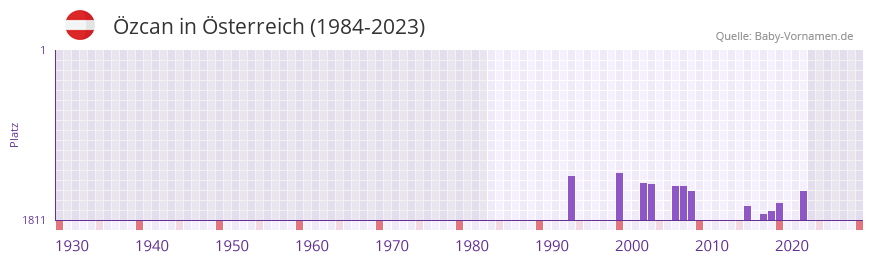 zcan in der Vornamen-Hitliste von sterreich (1984-2023)