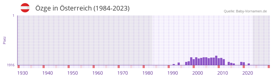 zge in der Vornamen-Hitliste von sterreich (1984-2023)