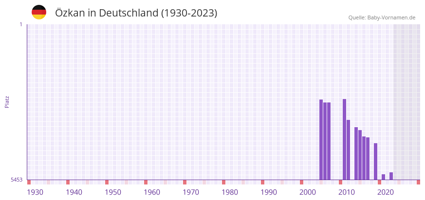 zkan in der Vornamen-Hitliste von Deutschland (1930-2023)