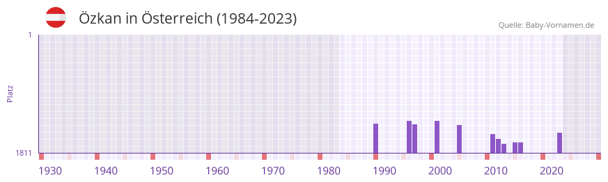 zkan in der Vornamen-Hitliste von sterreich (1984-2023)