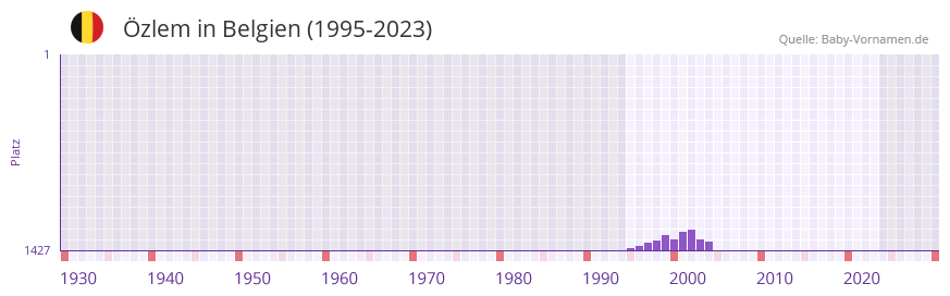 zlem in der Vornamen-Hitliste von Belgien (1995-2023)