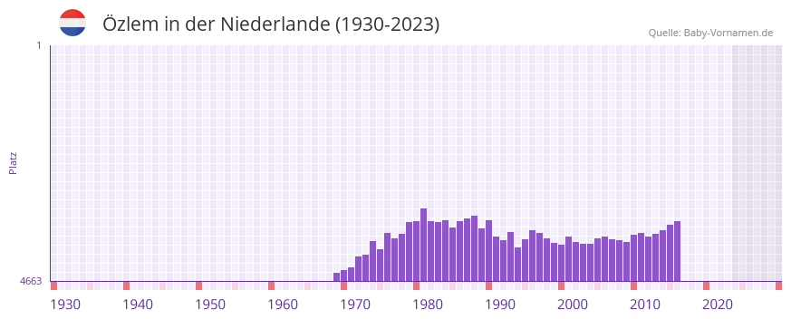 zlem in der Vornamen-Hitliste von der Niederlande (1930-2023)