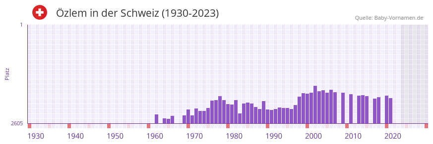 zlem in der Vornamen-Hitliste von der Schweiz (1930-2023)