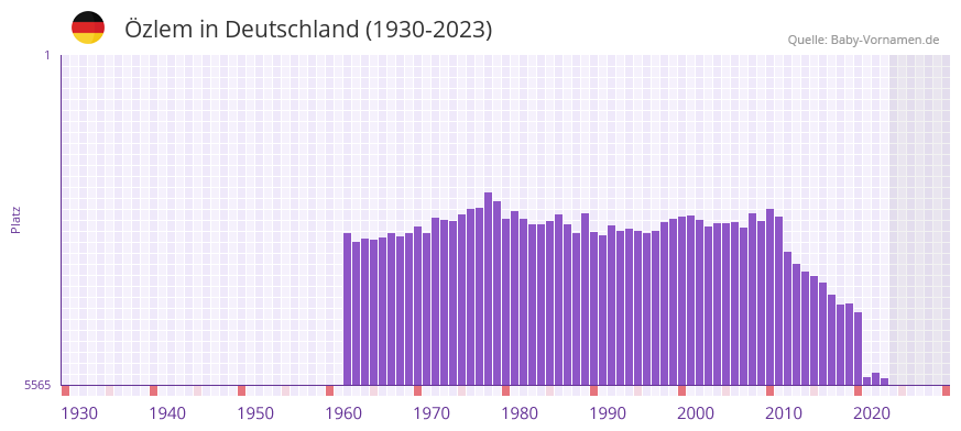 zlem in der Vornamen-Hitliste von Deutschland (1930-2023)