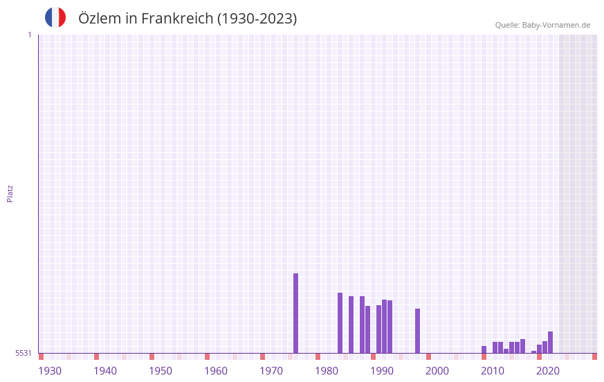 zlem in der Vornamen-Hitliste von Frankreich (1930-2023)