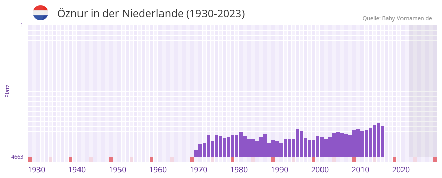 znur in der Vornamen-Hitliste von der Niederlande (1930-2023)