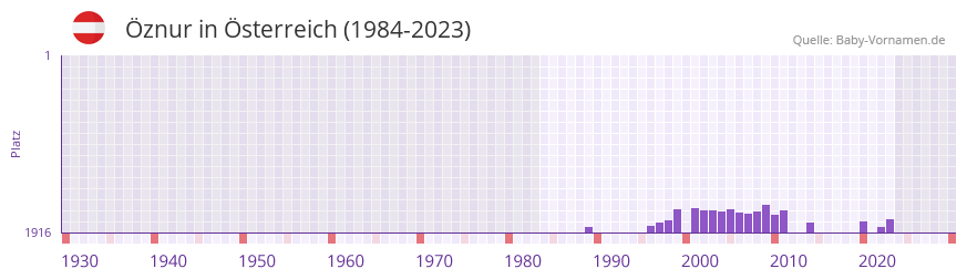 znur in der Vornamen-Hitliste von sterreich (1984-2023)