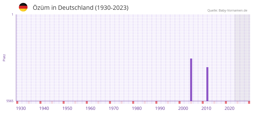 zm in der Vornamen-Hitliste von Deutschland (1930-2023)