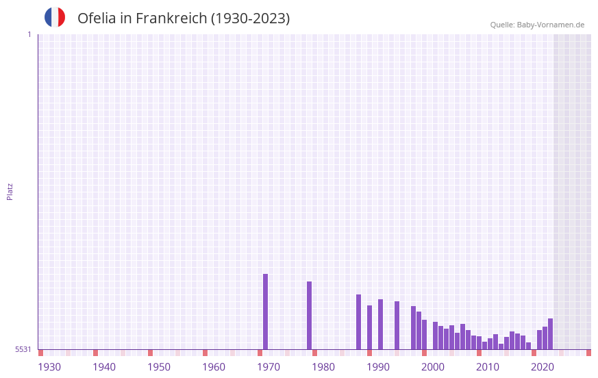 Ofelia in der Vornamen-Hitliste von Frankreich (1930-2023) Ofelia in der Vornamen-Hitliste von Frankreich (1930-2023)