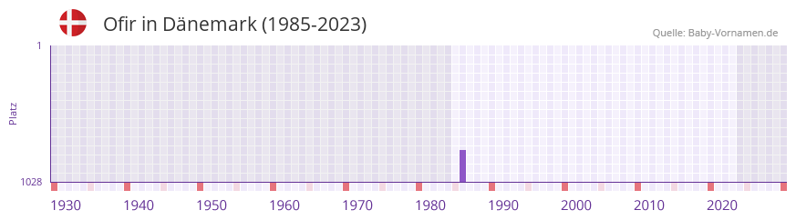 Ofir in der Vornamen-Hitliste von Dnemark (1985-2023)