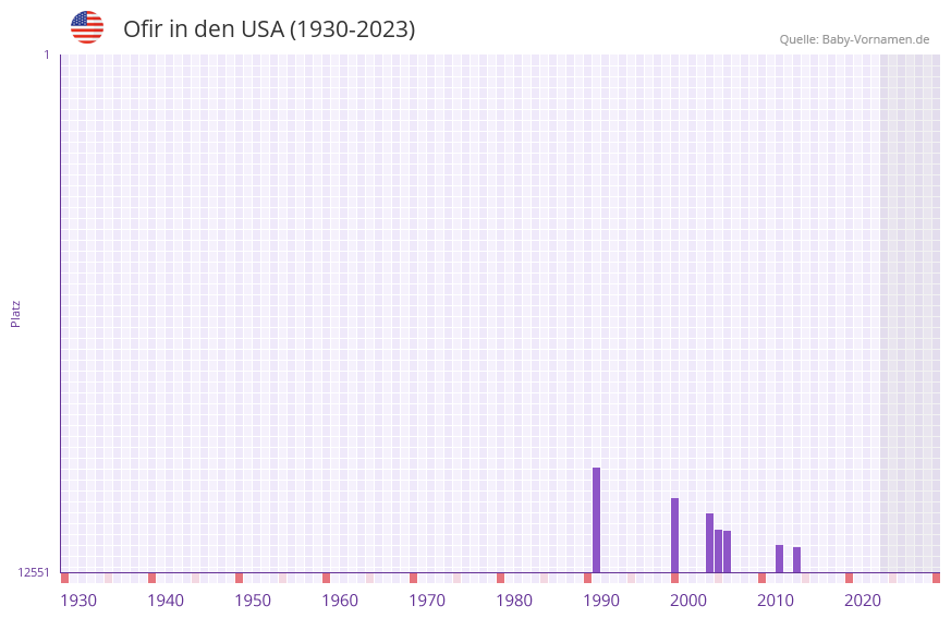 Ofir in der Vornamen-Hitliste von den USA (1930-2023)