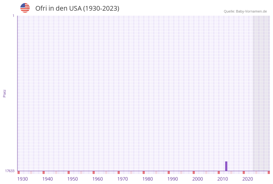 Ofri in der Vornamen-Hitliste von den USA (1930-2023)