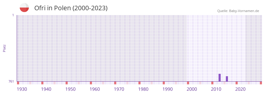 Ofri in der Vornamen-Hitliste von Polen (2000-2023)